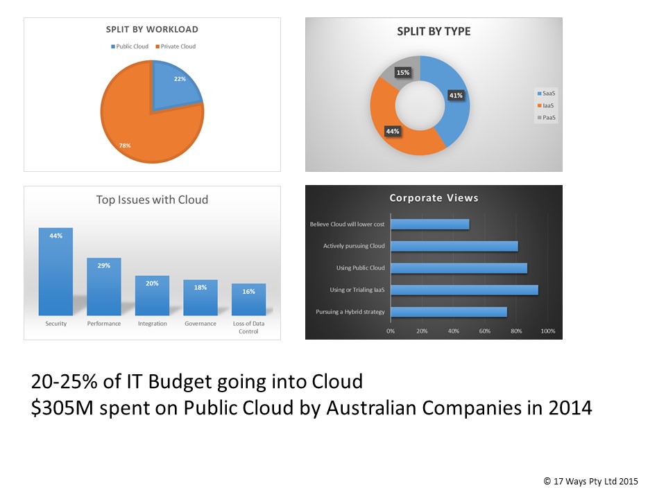Cloud statistics